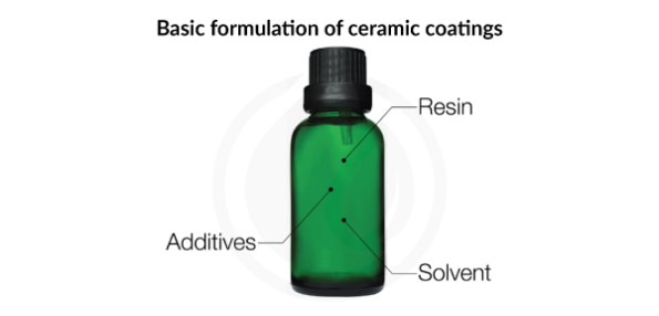 basic-formulation-of-ceramic-coatings-igl-coatings-