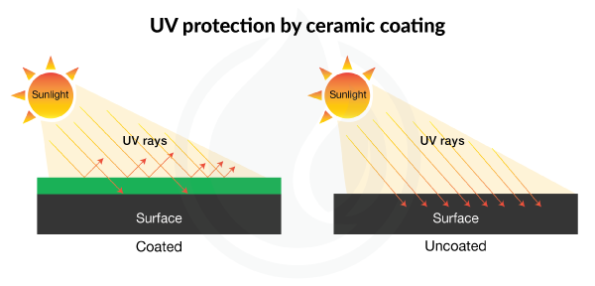 uv-protection-by-ceramic-coating-